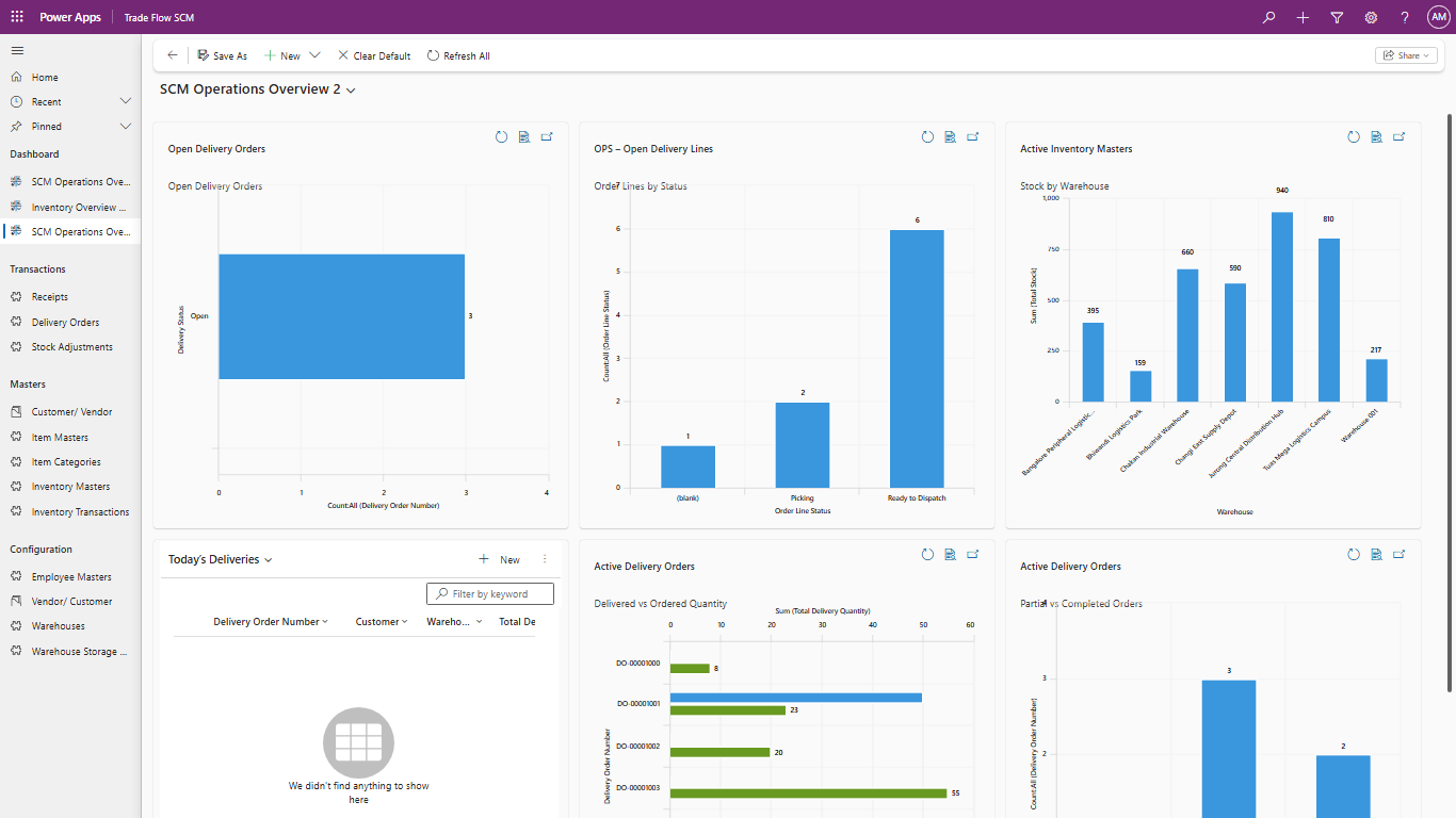 SCM operations dashboard showing open delivery orders, order lines by status and stock by warehouse