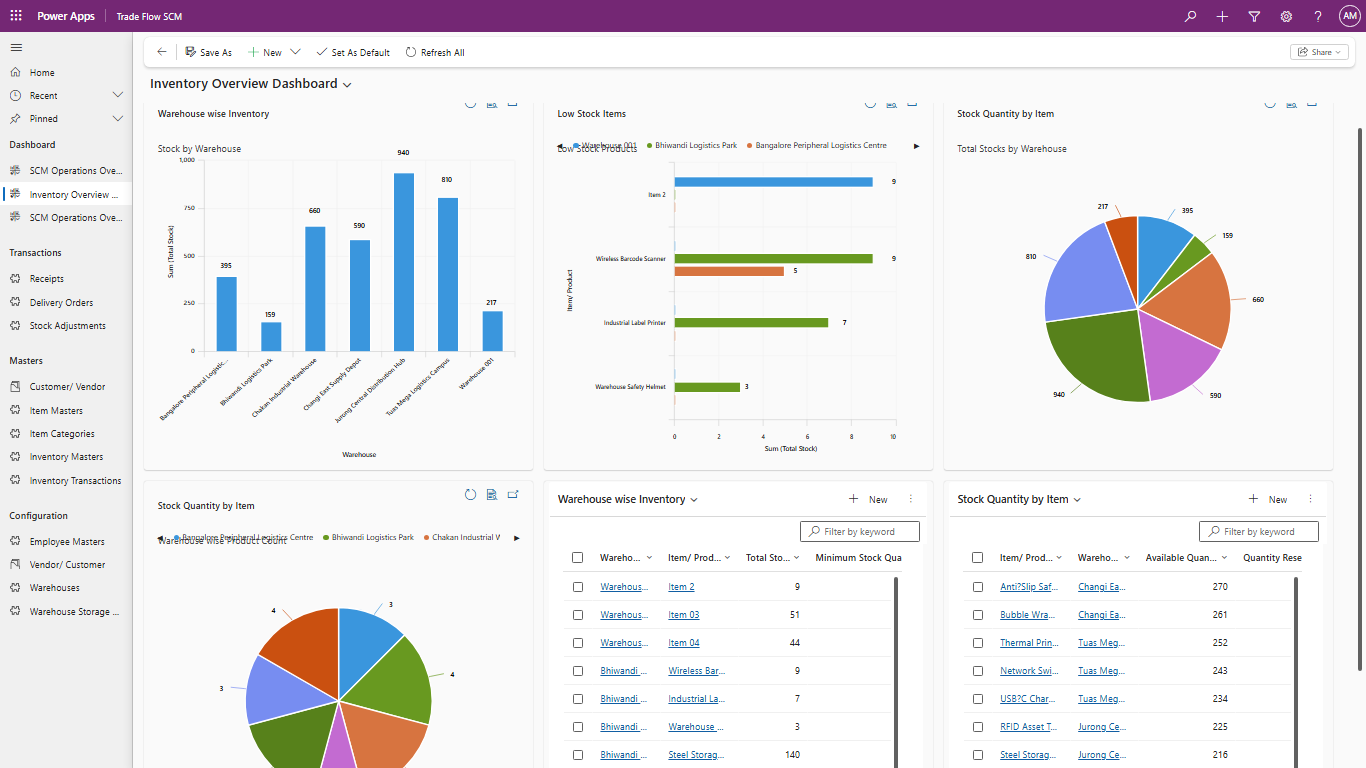 Inventory overview dashboard with warehouse-wise inventory, low stock items and stock quantity by item